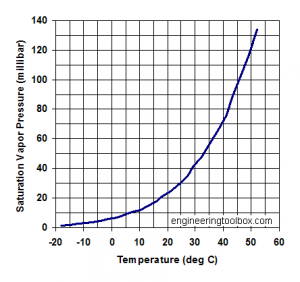 saturation-vapor-pressure-diagram